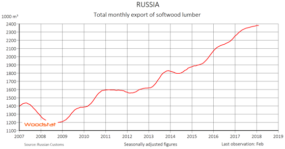 Lumber Price Chart