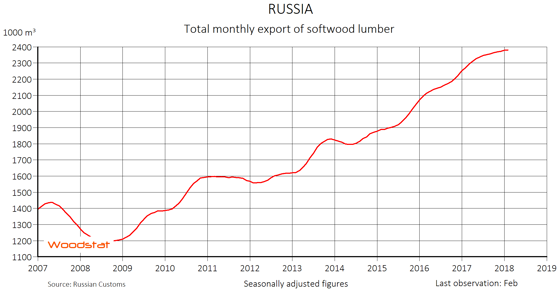 Lumber Price Increase Chart