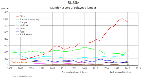 Lumber Price Increase Chart