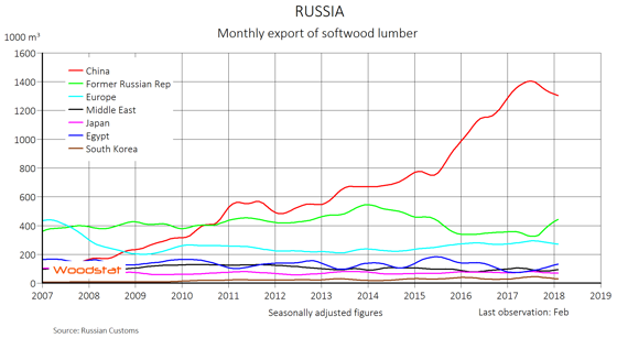 Lumber Price Chart